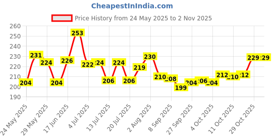 flipkart.com kobbet 2in1 Unbreakable Pull Back JCB Construction Loader Truck Vehicle Toy for kids kobbet Price History Graph from 24 May 2025 to 1 Nov 2025
