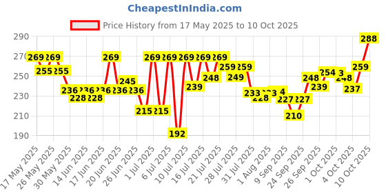 flipkart.com mars 2in1 Volumizing and Lengthening Long Lasting Mascara 15 ml mars Price History Graph from 17 May 2025 to 9 Oct 2025