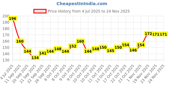 flipkart.com toroka 2in1 Volumizing and Lengthening Long Lasting Mascara 15ML 15 ml toroka Price History Graph from 4 Jul 2025 to 24 Nov 2025