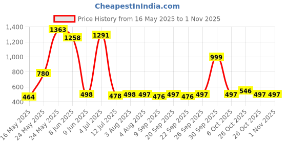flipkart.com gallaxy 2in1 Waterproof 1500M Range Long Beam Table Lamp Above 50W Flashlight DM-2665 4 hrs Torch Emergency Light gallaxy Price History Graph from 16 May 2025 to 31 Oct 2025