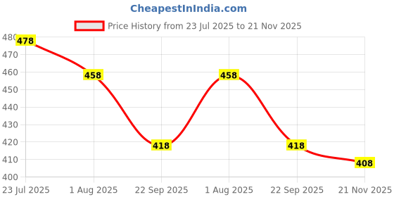 flipkart.com little mind 2in1 Wooden Blocks Puzzle Sorting and Stacking Fishing Pole Game For Kids little mind Price History Graph from 23 Jul 2025 to 21 Nov 2025