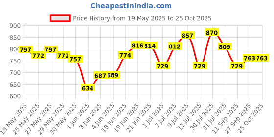 flipkart.com wecan fashion 2in1 Wooden Chess Checkers Tournament Magnetic Portable Folding Travel Chess Set Party & Fun Board Game wecan fashion Price History Graph from 19 May 2025 to 24 Oct 2025