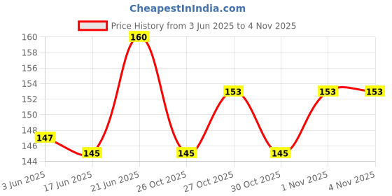 flipkart.com supermax 2inch 57mm 13mtrs 1 2inch 57mm 13mtrs 45 gsm Thermal Paper supermax Price History Graph from 3 Jun 2025 to 3 Nov 2025