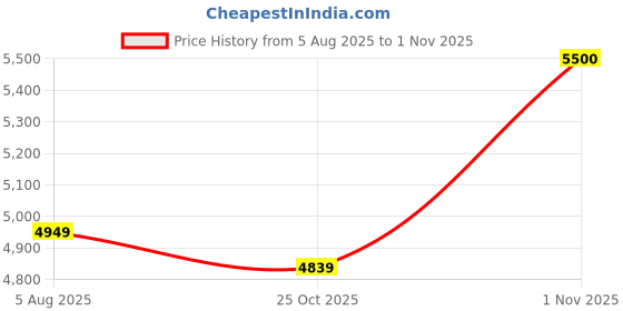 flipkart.com abjd 2inch Car DVR 3 Way Screen with 170 deg/Night Vision/Wide Angel Lens-115 Black LCD abjd Price History Graph from 5 Aug 2025 to 1 Nov 2025