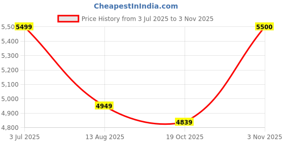 flipkart.com abjd 2inch Car DVR 3 Way Screen with 170 deg/Night Vision/Wide Angel Lens-152 Black LCD abjd Price History Graph from 3 Jul 2025 to 3 Nov 2025