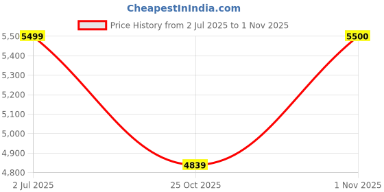 flipkart.com abjd 2inch Car DVR 3 Way Screen with 170 deg/Night Vision/Wide Angel Lens-160 Black LCD abjd Price History Graph from 2 Jul 2025 to 1 Nov 2025
