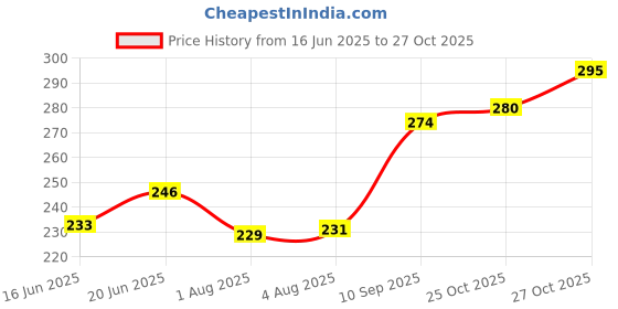 flipkart.com dinojames 2inch Ikon Metal Tape Dispencer Hand Held Dispencer (Manual) dinojames Price History Graph from 16 Jun 2025 to 27 Oct 2025
