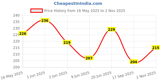 flipkart.com senkiddpro 2inch Male Threaded Brass Screw Fittings Pipe Quick Connector (3pcs) Faucet Nozzle senkiddpro Price History Graph from 16 May 2025 to 2 Nov 2025