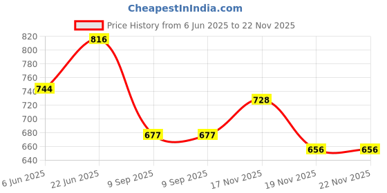 flipkart.com smp product 2INCH Rotating Polyurethane Wheels For Cooler Stands, Sofas, 360-Degree Rotating Polyurethane Wheels For Toy Wagons, Trolleys Multiple Unit Measuring Wheel smp product Price History Graph from 6 Jun 2025 to 22 Nov 2025
