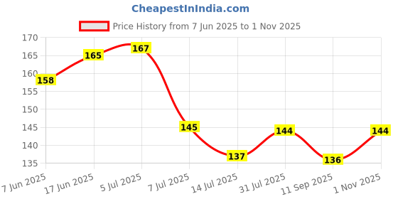 flipkart.com senkiddpro 2inch Threaded Brass Screw Fittings Pipe Quick Connector (2pcs) Faucet Nozzle senkiddpro Price History Graph from 7 Jun 2025 to 1 Nov 2025