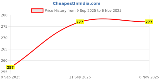 flipkart.com fastgear 2inch Threaded Brass Screw Fittings Pipe Quick Connector (4pcs) Faucet Nozzle fastgear Price History Graph from 9 Sep 2025 to 5 Nov 2025