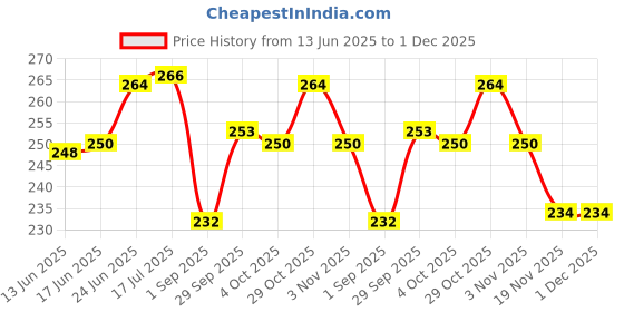 flipkart.com vaasu online 2Jheka 51cm/ Jhika/ Tambourine/ Hand percussion Kartal Instrument vaasu online Price History Graph from 13 Jun 2025 to 30 Nov 2025