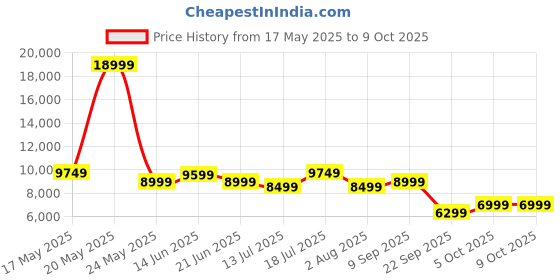 flipkart.com wagzo 2K Diamond Car Android 10.1 In,4GB+64GB,4th Gen,QLED,4 Core, AHD Camera|WAP-15 Car Stereo wagzo Price History Graph from 17 May 2025 to 9 Oct 2025