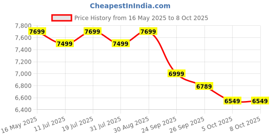 flipkart.com sound boss 2K Diamond Series Androidify 4th Gen 10.1 Inch 2GB/32GB Android With AHD Camera Car Stereo sound boss Price History Graph from 16 May 2025 to 8 Oct 2025