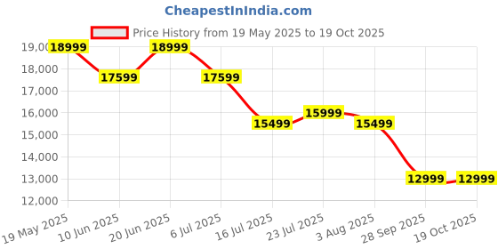 flipkart.com sound boss 2K Diamond Series Androidify 4th Generation 11.8 Inch (4GB/64GB) Android Car Stereo sound boss Price History Graph from 19 May 2025 to 19 Oct 2025
