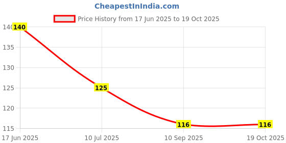 flipkart.com vi collections 2k plywood patern 200 cm 45 cm vi collections Price History Graph from 17 Jun 2025 to 18 Oct 2025