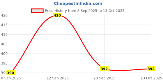 flipkart.com av cart 2KG Bean Bag Filler For Bean Bag Filling BB41 Bean Bag Filler av cart Price History Graph from 8 Sep 2025 to 13 Oct 2025