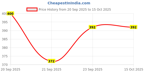 flipkart.com av cart 2KG Bean Bag Filler For Bean Bag Filling BB50 Bean Bag Filler av cart Price History Graph from 20 Sep 2025 to 14 Oct 2025