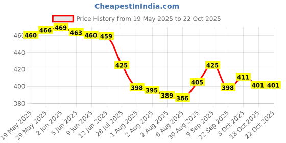 flipkart.com shop 24 care 2KG Bean Bag Filler – Premium Lightweight & Comfortable Beads Bean Bag Filler shop 24 care Price History Graph from 19 May 2025 to 22 Oct 2025