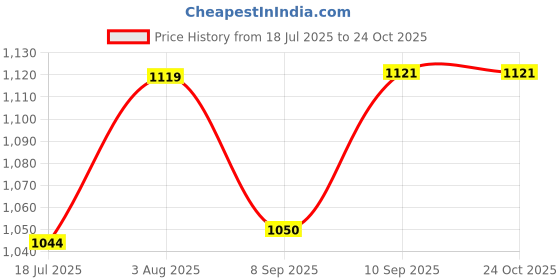 flipkart.com tovito 2kg heavyweight iron manual electric iron box best quality with pluck,wire 600 W Dry Iron tovito Price History Graph from 18 Jul 2025 to 23 Oct 2025