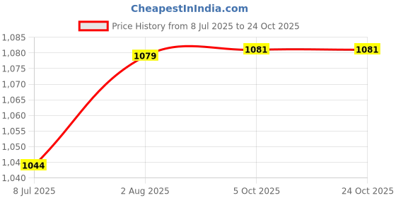 flipkart.com tovito 2kg heavyweight iron manual electric iron box best quality with pluck,wire 600 W Dry Iron tovito Price History Graph from 8 Jul 2025 to 23 Oct 2025