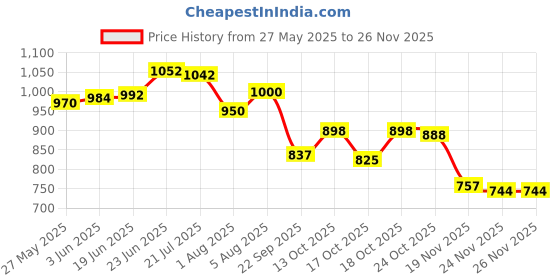 flipkart.com finishfire 2KG Portable Fire Extinguisher Mount finishfire Price History Graph from 27 May 2025 to 24 Nov 2025
