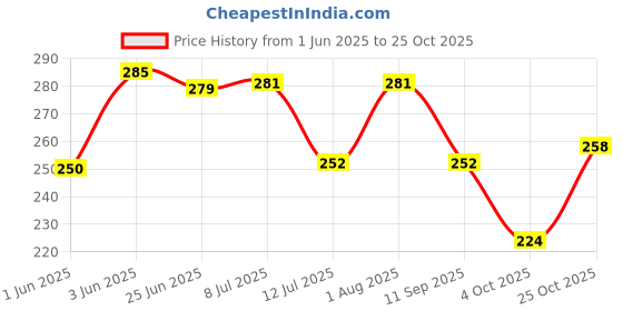 flipkart.com mother nature 2Kg SLATE PENCIL CHIPS Multipurpose Slate Pencil Chips mother nature Price History Graph from 1 Jun 2025 to 25 Oct 2025