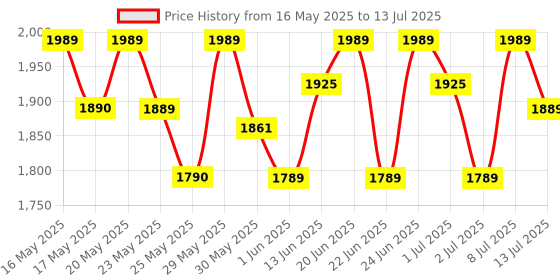 flipkart.com mr.light 2Kms Long Range, 5000mAh Li-Ion Rechargeable LED Aluminium Torchlight|MRRX30IN Torch mr.light Price History Graph from 16 May 2025 to 13 Jul 2025