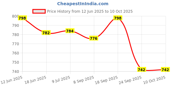 flipkart.com apn 2kw Triangle/ Tikona Type Heating Element for 15L to 25L Geysers 2000 W Immersion Heater Rod apn Price History Graph from 12 Jun 2025 to 9 Oct 2025