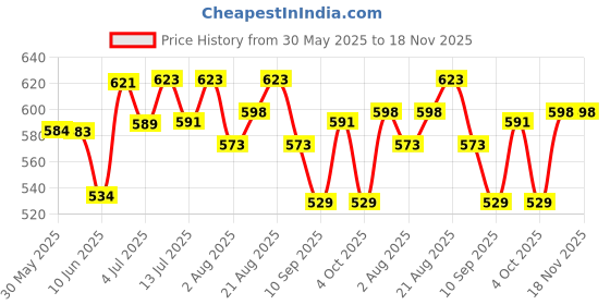 flipkart.com cj farms and agritech 2L Calf Milk Feeding Bottle with 2 Food Grade Nipples Pet Nursing Kit cj farms and agritech Price History Graph from 30 May 2025 to 17 Nov 2025