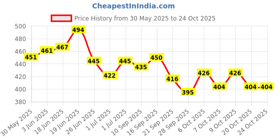 flipkart.com bethlehemfarm 2L Calf Nursing Bottle Feeding thicken Leakproof Nipple with Handle for Farm Breastfeeding Pillow bethlehemfarm Price History Graph from 30 May 2025 to 24 Oct 2025