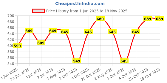 flipkart.com zunvolt 2L Electric Kettle zunvolt Price History Graph from 1 Jun 2025 to 18 Nov 2025