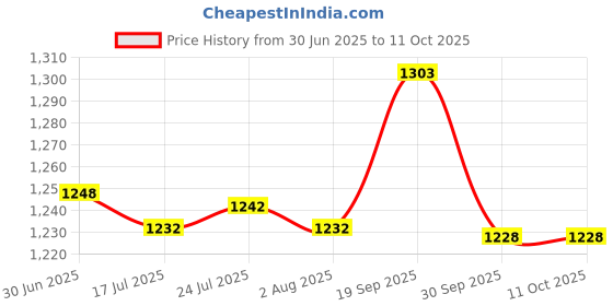 flipkart.com nivkez 2L Food Processor Mincer Slicer Vegetable Machine,Electric Meat Grinder home use Electric Vegetable & Fruit Chopper nivkez Price History Graph from 30 Jun 2025 to 11 Oct 2025