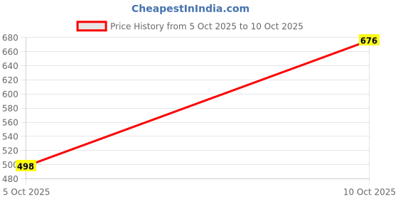 flipkart.com oem 2L Manual Hand Pressure Sprayer Pump Durable Garden Bottle with Adjustable Mist 2 L Hand Held Sprayer oem Price History Graph from 5 Oct 2025 to 10 Oct 2025