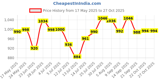 flipkart.com biyali 2L Multi-function Stainless Steel Electric Meat Grinder Food Blender Machine Electric Vegetable & Fruit Chopper biyali Price History Graph from 17 May 2025 to 27 Oct 2025