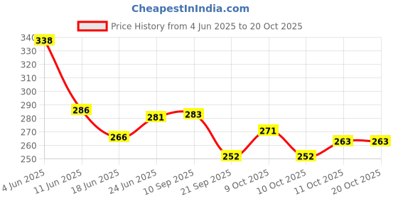 flipkart.com da novira 2L Non Electric Rubber Water Bag Combo For instant pain Therapy Non Electrical 2 L Hot Water Bag da novira Price History Graph from 4 Jun 2025 to 20 Oct 2025