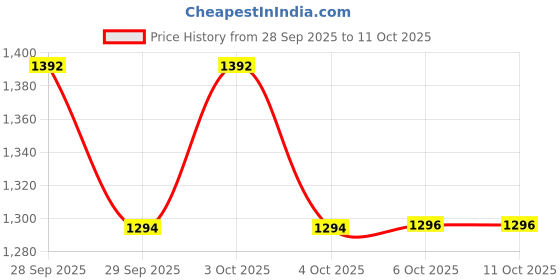 flipkart.com 3d metro super store 2L Plastic Cupboard for Storage, Durable Storage Cabinet PP Collapsible Wardrobe 3d metro super store Price History Graph from 28 Sep 2025 to 11 Oct 2025