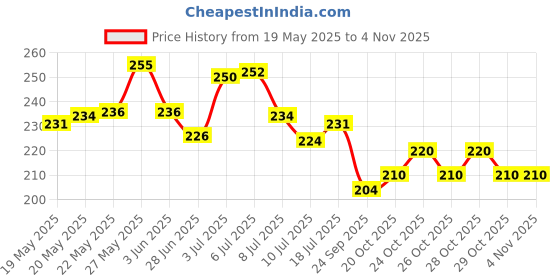 flipkart.com vortex 2L Pressure Garden Spray Bottle Handheld Sprayer Home Water Pump Sprayer 13 L Hand Held Sprayer vortex Price History Graph from 19 May 2025 to 2 Nov 2025