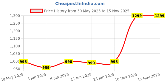 flipkart.com parspar 2L Stainless Steel Electric Meat Grinders, Food Processor with 4 Sharp Blades Electric Vegetable & Fruit Chopper parspar Price History Graph from 30 May 2025 to 14 Nov 2025