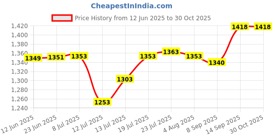 flipkart.com pentom 2L Stainless Steel Kitchen Food Processor 700w Meat Chopper Electric Vegetable & Fruit Chopper pentom Price History Graph from 12 Jun 2025 to 30 Oct 2025