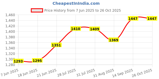 flipkart.com shoppofobix 2L Stainless Steel Kitchen Food Processor 700w Meat Chopper Electric Vegetable & Fruit Chopper shoppofobix Price History Graph from 7 Jun 2025 to 26 Oct 2025