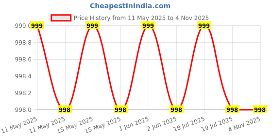 flipkart.com gocart 2l TPU Water Leak-Proof Mouth Water Reservoir For Hydration Pack For Camping Hydration Pack gocart Price History Graph from 11 May 2025 to 2 Nov 2025