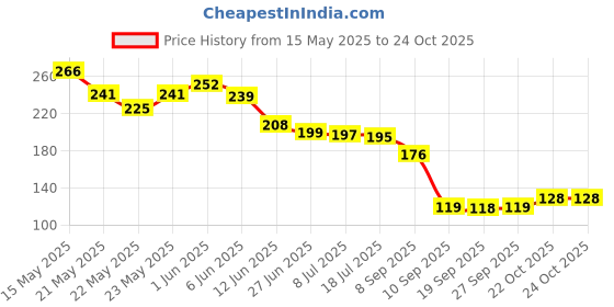 flipkart.com epick 2L Transparent Motivational leakproof BPA Free marker gym water bottle 2000 ml Bottle epick Price History Graph from 15 May 2025 to 23 Oct 2025