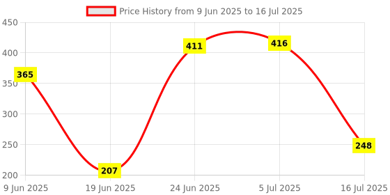flipkart.com oem 2L Trigger Sprayer 2 L Hand Held Sprayer oem Price History Graph from 9 Jun 2025 to 16 Jul 2025