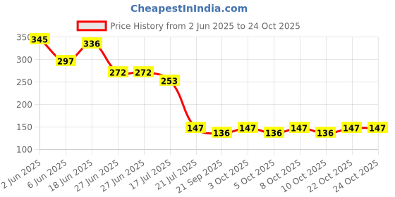 flipkart.com jesal 2Liter Large Capacity Sipper Portable BPA Free Transparent Water Bottle 2000 ml Bottle jesal Price History Graph from 2 Jun 2025 to 24 Oct 2025