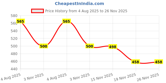 flipkart.com kevriz 2Litre Kettle and Stainless Steel Water Bottle for boiling Water,Making Tea Electric Kettle kevriz Price History Graph from 4 Aug 2025 to 26 Nov 2025