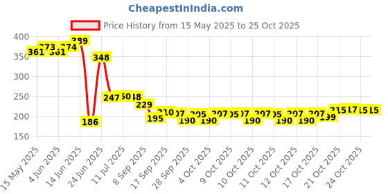 flipkart.com fernsfly 2Litres Manual Sanitizer spray machine Big for home, Garden 2 L Hand Held Sprayer fernsfly Price History Graph from 15 May 2025 to 24 Oct 2025