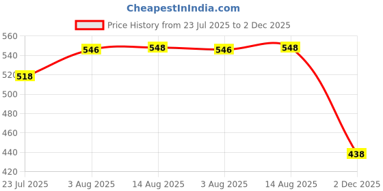 flipkart.com yo comfort 2M Unstitched Baby Pink Fur Fabric-76inL/60+inB/2cmHair Approx. yo comfort Price History Graph from 23 Jul 2025 to 2 Dec 2025