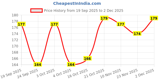 flipkart.com 2mech 1000 ml Cooking Oil Dispenser Set 2mech Price History Graph from 19 Sep 2025 to 2 Dec 2025