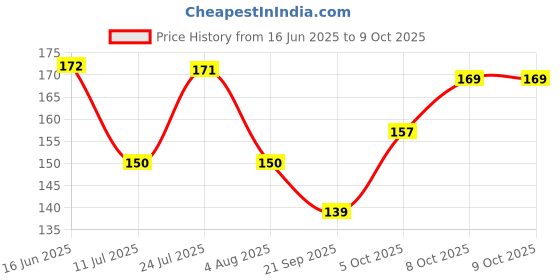 flipkart.com 2mech 2 Compartment tiffin box lunch box for kids Containers 1 Containers Lunch Box 2mech Price History Graph from 16 Jun 2025 to 8 Oct 2025